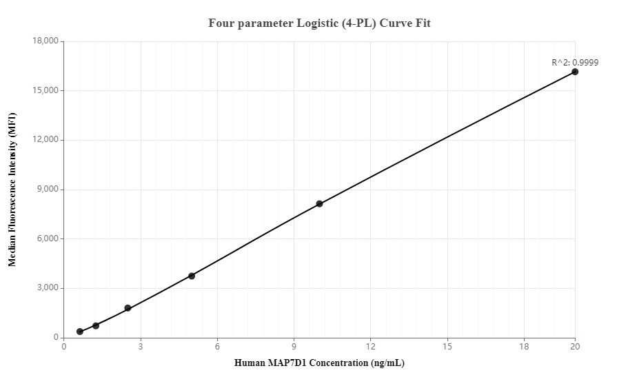 Cytometric bead array standard curve of MP00212-2